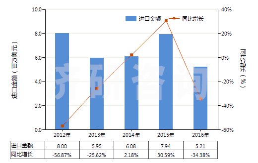 2012-2016年中國其他粉末狀天然石墨(HS25041099)進口總額及增速統(tǒng)計